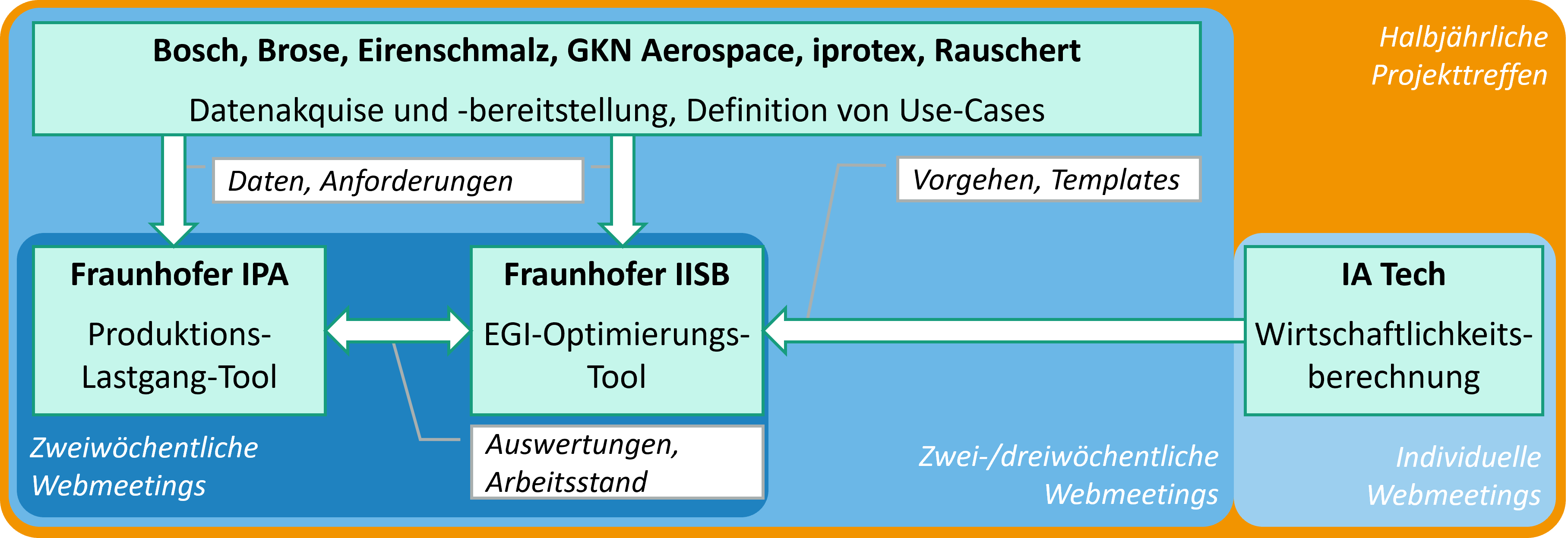 Arbeitspakete